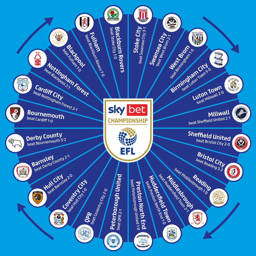 Sky Bet Championship, Brands of the World™