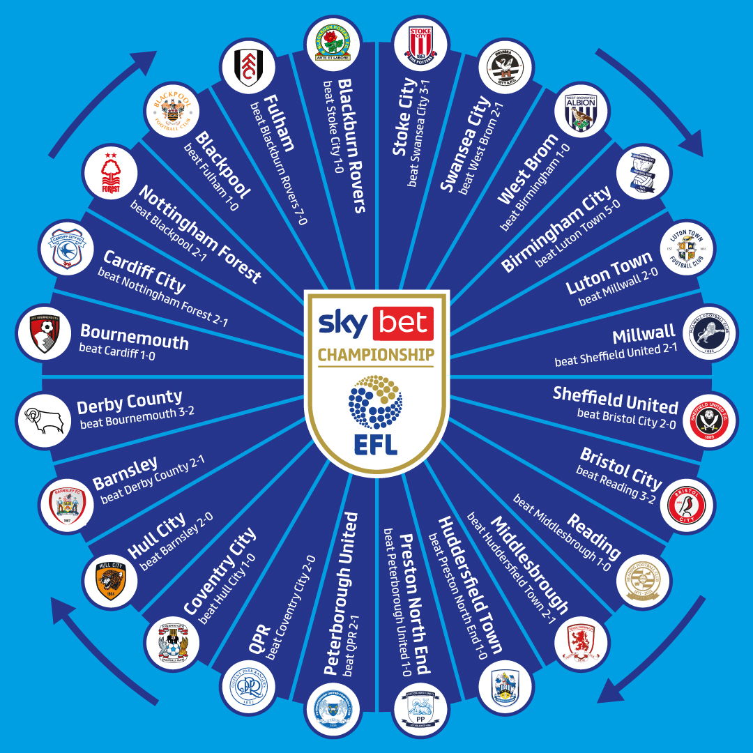 Sky Bet Championship on X: Just the four points between 4th and 14th place  in the league table 😳 #EFL