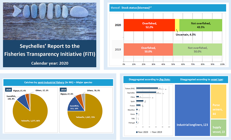 Fisheries Transparency Initiative (FiTI) tweet media