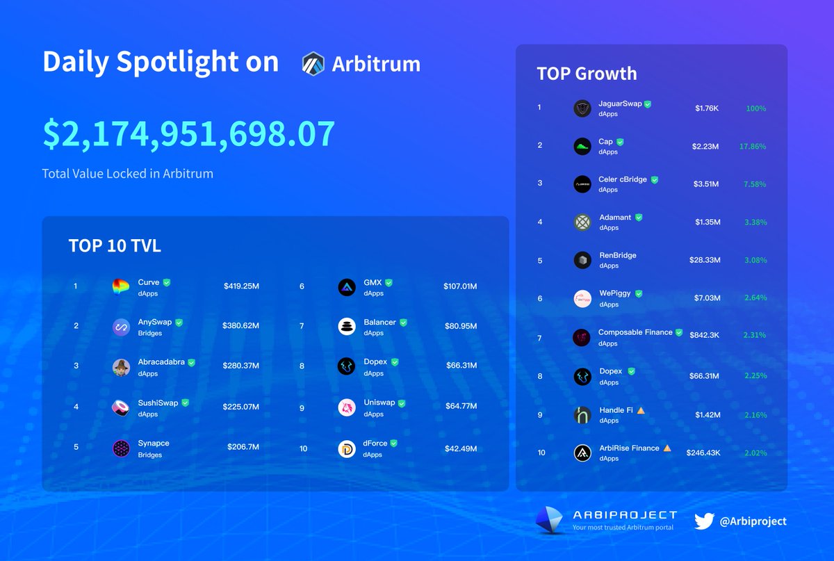 Daily Spotlight On <a href="/arbitrum/">Arbitrum</a>