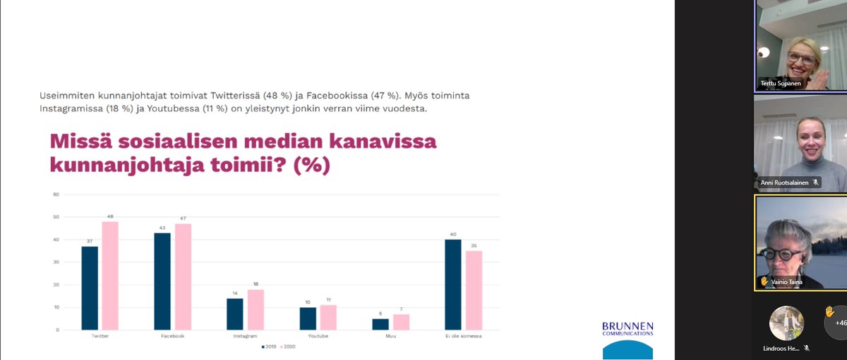 mihalme's tweet photo. Asiantuntijana sosiaalisessa mediassa -koulutus @brunnencomms  menossa! jo puolet kunnanjohtajista on jo twitterissä! @tainavainio nyt twitter kuumaksi :-) https://t.co/9qu3xToToV