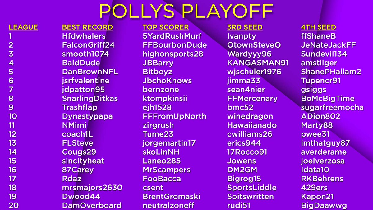 ffShaneB's tweet photo. Good morning to all #PollysPlayoff participants! Here is the official list of who made the playoffs!! Thank you all so much for participating! Good luck to those who made it including defending champ @smooth1074! Be on the lookout for registration for year 3 around January 1! https://t.co/Nnt6TbKgTu