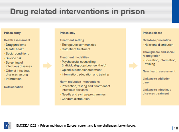 UNODC_PTRS's tweet photo. From @UNODC technical consultation on #DUDTX & #MentalHealth in #Prisons:
Key elements of #drug related interventions in Europe from prison entry 2 prison stay & prison release
https://t.co/QxXPsjhAb7
@EMCDDA
#IncreaseCoverage #EnsureQuality #FromCoercion2Cohesion https://t.co/YuKyW6H9rs