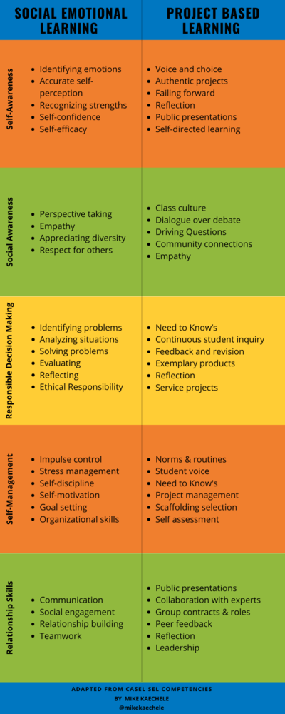 🔔 #PBL + #SEL are walking down the aisle❗

👀 The Marriage of SEL and PBL👇 
bit.ly/3e4Tsgd   📸  <a href="/mikekaechele/">Mike</a>
#learning #edutwitter #teachertwitter