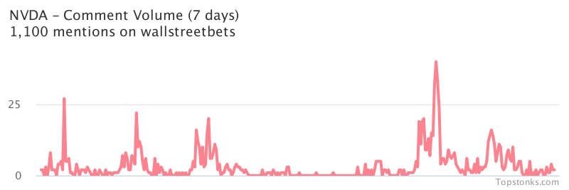 $NVDA seeing an uptick in chatter on wallstreetbets over the last 24 hours

Via https://t.co/OPL1OPSbnQ

#nvda    #wallstreetbets https://t.co/TebtUQsat1