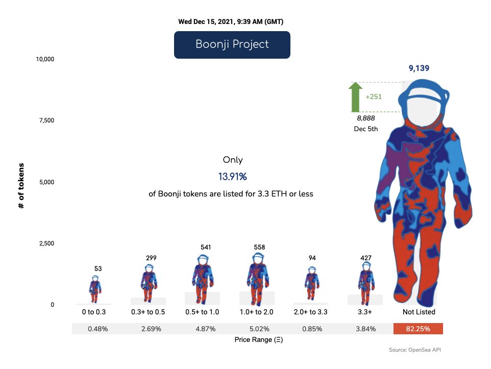 Gm/Ga/Gn! 

Your daily report brought to you by <a href="/0xZilch/">Zilch</a> !

Post your Boonji(s) below! 👇