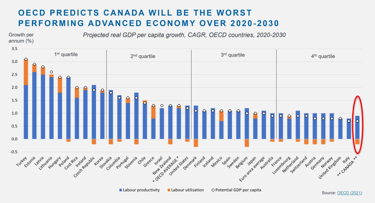 How are Canadians not furious about the mismanagement of our economy. Why isn't this discussed during Freeland's updates? #cdnecon