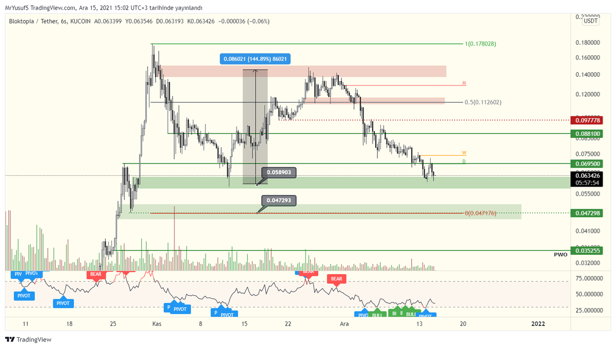 $BLOK Update! Fitilden yakaldığımız $blok larda %140 lık kar gördük. Ben 3x yaptıktan sonra satıp buraya emir dizdiğimi söylemiştim. Oradan alıp tekrardan harika kar etmiştik ve 2x te yarısını tekrardan sattım. Yine aynı bölgedeyiz ama almayacağım. Bir alta attım emri🧐