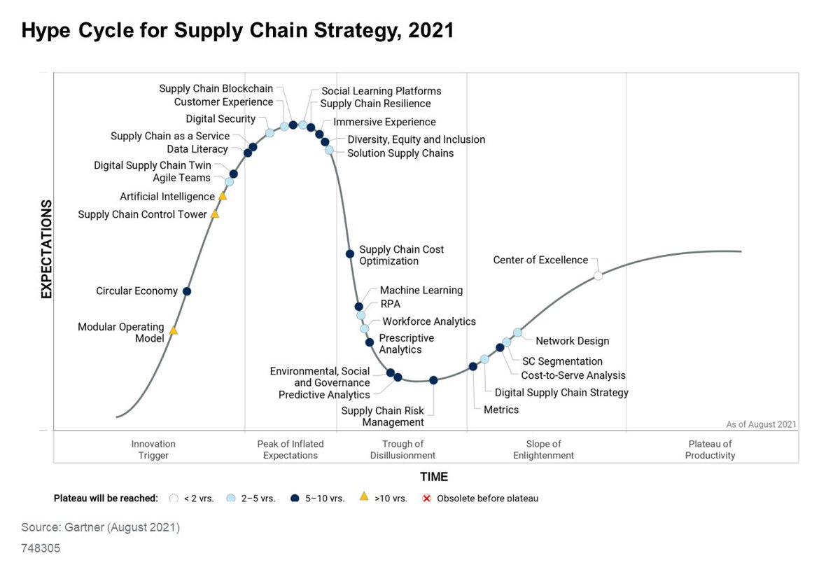 CyourVision's tweet photo. Hype Cycle for Supply Chain Strategy 2021
https://t.co/zkXycoUDif https://t.co/R8RIRBEp0Z