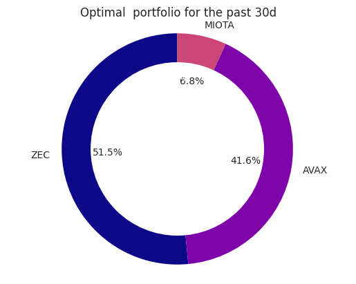 CryptoWatchBot's tweet photo. #Investing 53.8% in this optimal #crypto portfolio and 46.2% #cash in the past 30 days would have given you a 46.1% return rather than #Bitcoin's -47.6%, for the same level of #risk https://t.co/78Tx11acxY