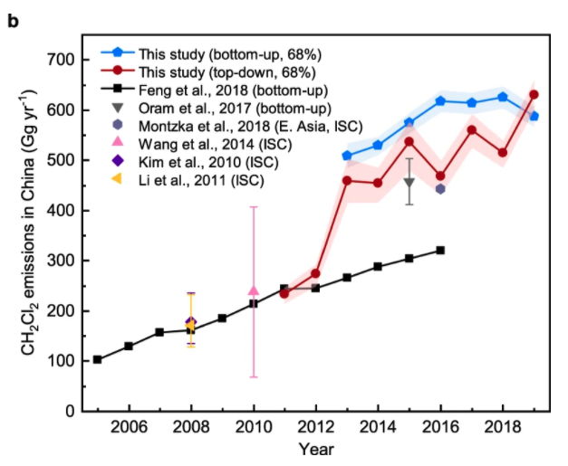 Rising emissions in eastern China can explain much of the global increase of the ozone depleting dichloromethane in the atmosphere since 2011.

@theothermrigby <a href="/JensMuhle/">Jens Mühle</a> <a href="/AnitaGanesan/">Anita Ganesan</a> @DickonYoung <a href="/ACRG_bris/">AtmosChem Bristol</a> <a href="/LancsUniLEC/">Lancaster Environment Centre</a> <a href="/Scripps_Ocean/">Scripps Institution of Oceanography</a>

go.nature.com/3s9aP7O