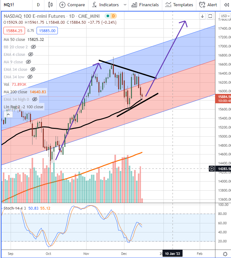 DrStoxx's tweet photo. $QQQ $TQQQ $NDX $NQ_F -- symmetrical triangles and pennants tend to resolve in the direction of the immediately preceding trend.
#TechnicalAnalysis101 https://t.co/ojlJiQYy65