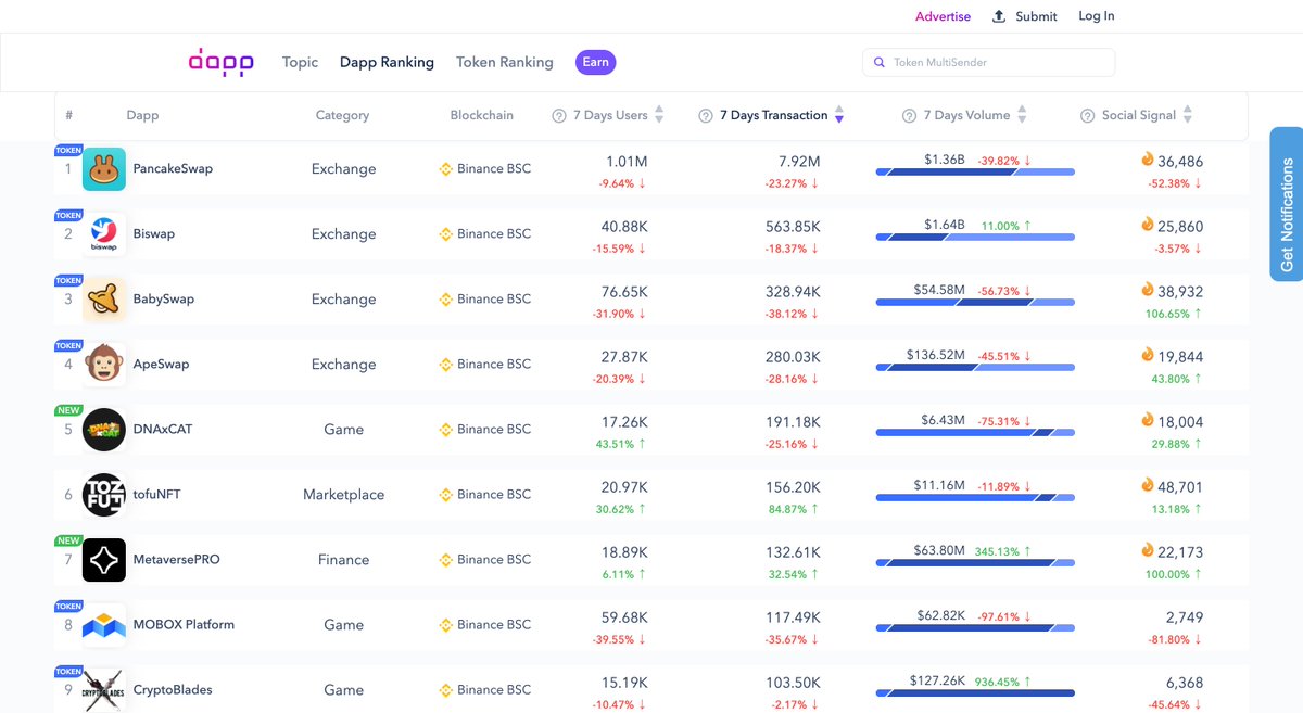「NFTマーケット・tofuNFTは日本では殆ど知名度無いし、ユーザーも殆どいないよね。」って色んな方に言われるのですが、
BSC（Binance Smart Chain）のDappの中では6番目にTxが多いアプリになっています。

・・・と言っても「え、それ何？」って感じな反応になりそうですが。