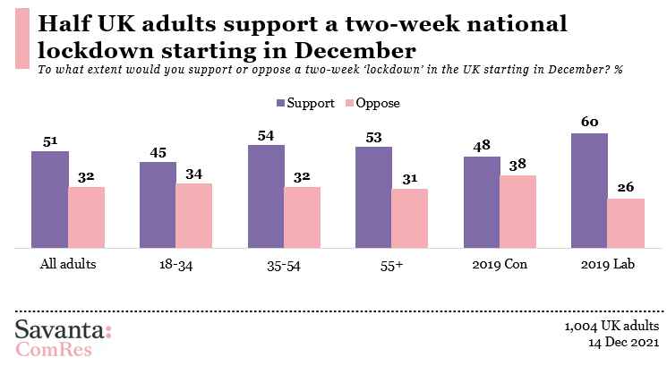 Savanta_UK's tweet photo. 🚨NEW SNAP POLL finds half UK adults support a two-week national lockdown starting in December 

All adults
✅Support 51%
❌Oppose 32%

2019 Con
✅Support 48%
❌Oppose 38%

2019 Lab 
✅Support 60%
❌Oppose 26% 

1,004 UK adults, 14 Dec https://t.co/LCFTHRI8Cq