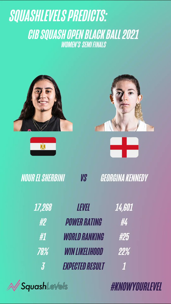 SquashLevels's tweet image. Women's Semi-Final Day @blackballsquash

First up are unseeded @ginakennedyy and number 1 seed @noursherbini 8pm (GMT +2) this evening.

#SquashLevels predict a 3-1 win to Sherbini - but with the way Kennedy has played this tournament will she cause another upset?

#KnowYourLevel