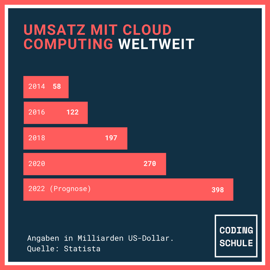 Codingschule's tweet photo. Wir wussten ja bereits, dass der Cloud Markt boomt, aber ein so schnelles Wachstum ist echt beeindruckend! 🤯
Was meint ihr, wird sich der Trend in diesem Jahrzehnt fortsetzen, oder ist der Peak bald erreicht?
#codingschule #cloud #cloudcomputing #aws #Digitalisierung https://t.co/Br2RYJ8Q2x
