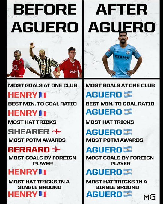 FootballFactly's tweet photo. Sergio Aguero for you https://t.co/wk2mrpuoSi