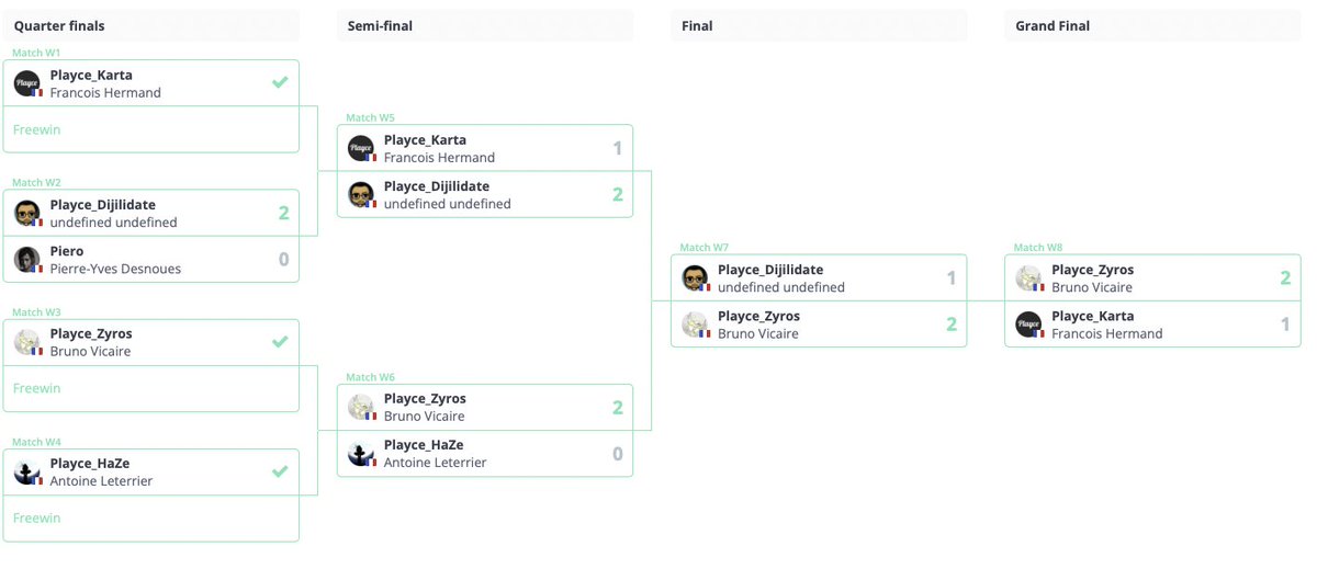Une fois lancés sur notre plateforme <a href="/Playce_GG/">Playce 🚀</a>, il vous faut trouver la structure idéale pour votre premier tournoi, de manière générale la structure d’un tournoi sera son format.

Découvrez quelles sont les différents formats qui s'offrent à vous ici !
playce.gg/post/quels-son…
