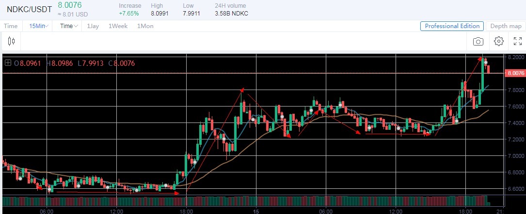 Alice198822's tweet photo. This is a new cryptocurrency on sale, NDKC will be the world's three giants with BTC, ETH, and each other to become the most mainstream cryptocurrency, it opened the market with a price of $2, and in just 5 days, it rose to $8, which is a very crazy currency! https://t.co/Y47kT25uLE