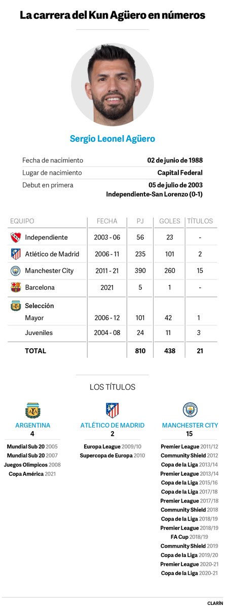 Gracias por tanto Serigio Leonel Agüero <a href="/aguerosergiokun/">Sergio Kun Aguero</a> #GraciasKun