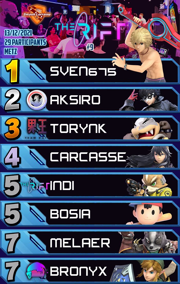 🏆 Résultat du Smash au Rift #9 du 13 décembre ! 🏆

Félicitations à <a href="/MONADOLISA/">Sven</a> ! 🔥

🥇 <a href="/MONADOLISA/">Sven</a>
🥈 <a href="/SSB_Aksiro/">Aksiro</a> 
🥉 <a href="/KG_Torynk/">Kaio | Torynk</a> 

Bravo à tous les participants et merci à <a href="/Theriftmetz/">The RIFT Metz</a> pour l'accueil !

Rendez-vous le 20 décembre pour l'édition 10 !