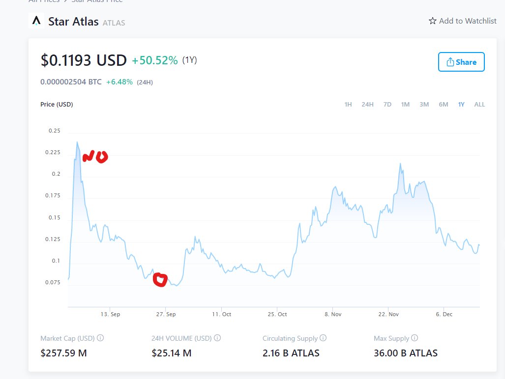 Again, reference this. 

When you see IDOs you don't fomo in.

Look for messed up drops/overlooked.

OR watch for the come down AFTER IDO. For example with star atlas here.

Right now people are having trouble holding micros, you should get a good shot if you are patient.