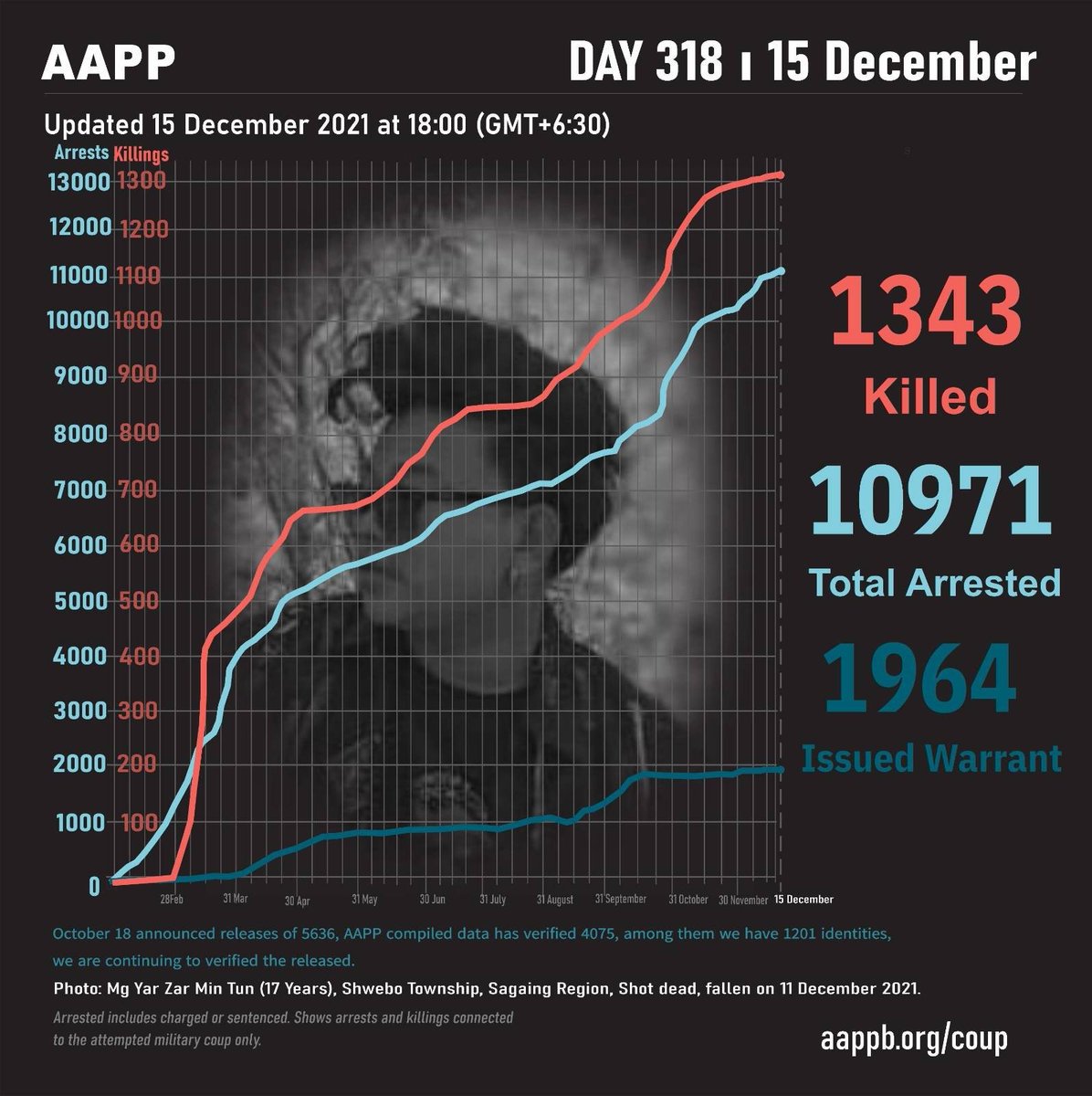 DAILY UPDATE 15/12

1,343 killed (+4)
10,971 total arrests (+25)
1,964 evading warrant (+1) 

brief aappb.org/?p=19256
detained aappb.org/wp-content/upl…
sentenced aappb.org/wp-content/upl…
fatalities aappb.org/wp-content/upl…