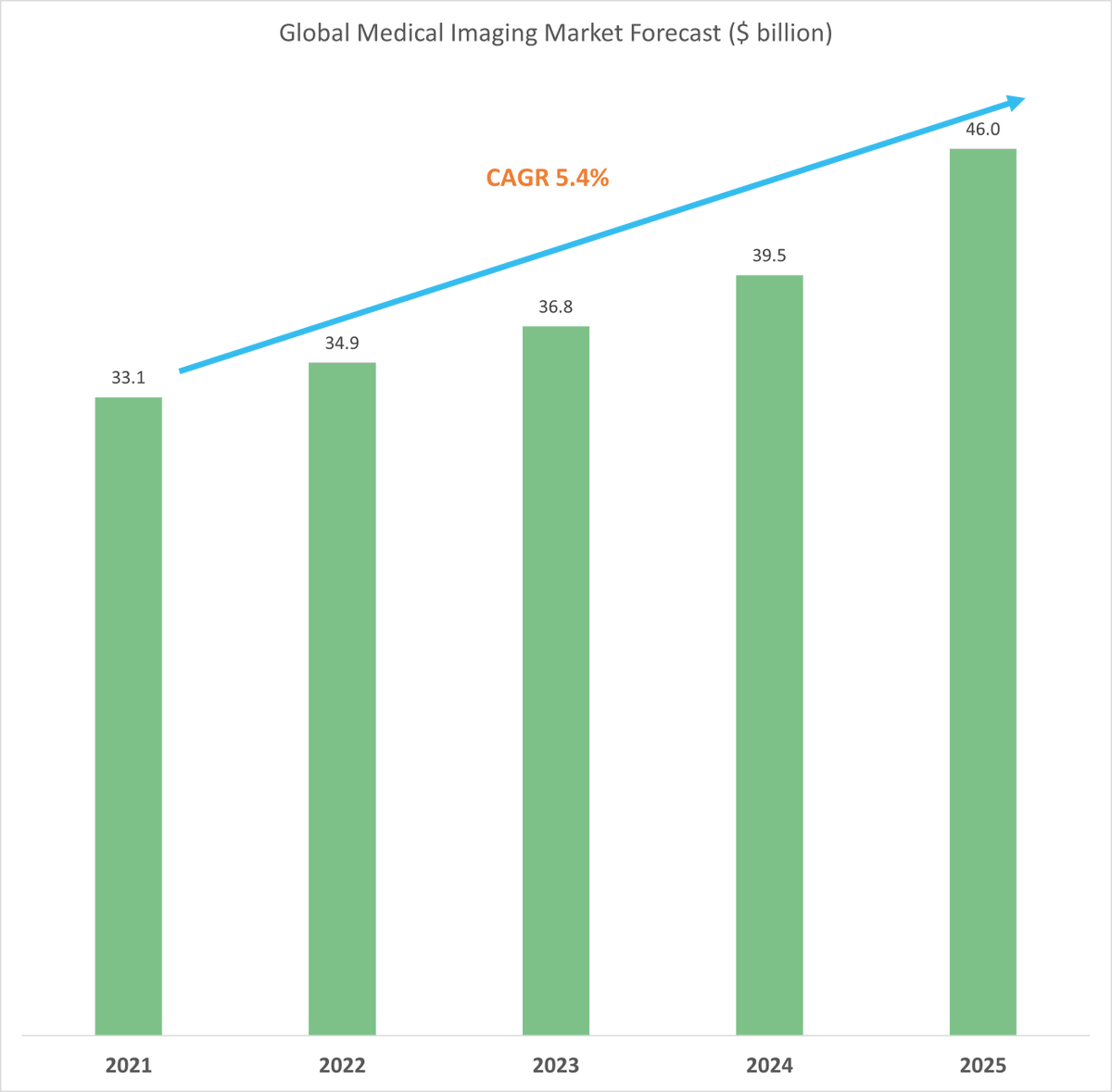 sonosine's tweet photo. Medical imaging market has grown to $33b+ over the last 20 years &amp; is expected to grow to $46b over next 4 years - driven by the increased adoption of diagnostics technology to aid &amp; monitor treatment
#EMA #Pulsar1 #deeptech  

Courtesy: Internal compilation &amp; various sources https://t.co/jkr4Vg1EQf