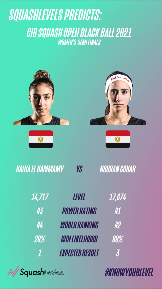 SquashLevels's tweet image. The second women's semi-final @BlackBallSquash F/O from El Sherbini and Kennedy is @HaniaaElHammamy and @NouranGohar 

#SquashLevels predicts a 3-1 for the World #2 - what are your thoughts?

#KnowYourLevel
#FindYourLevel
