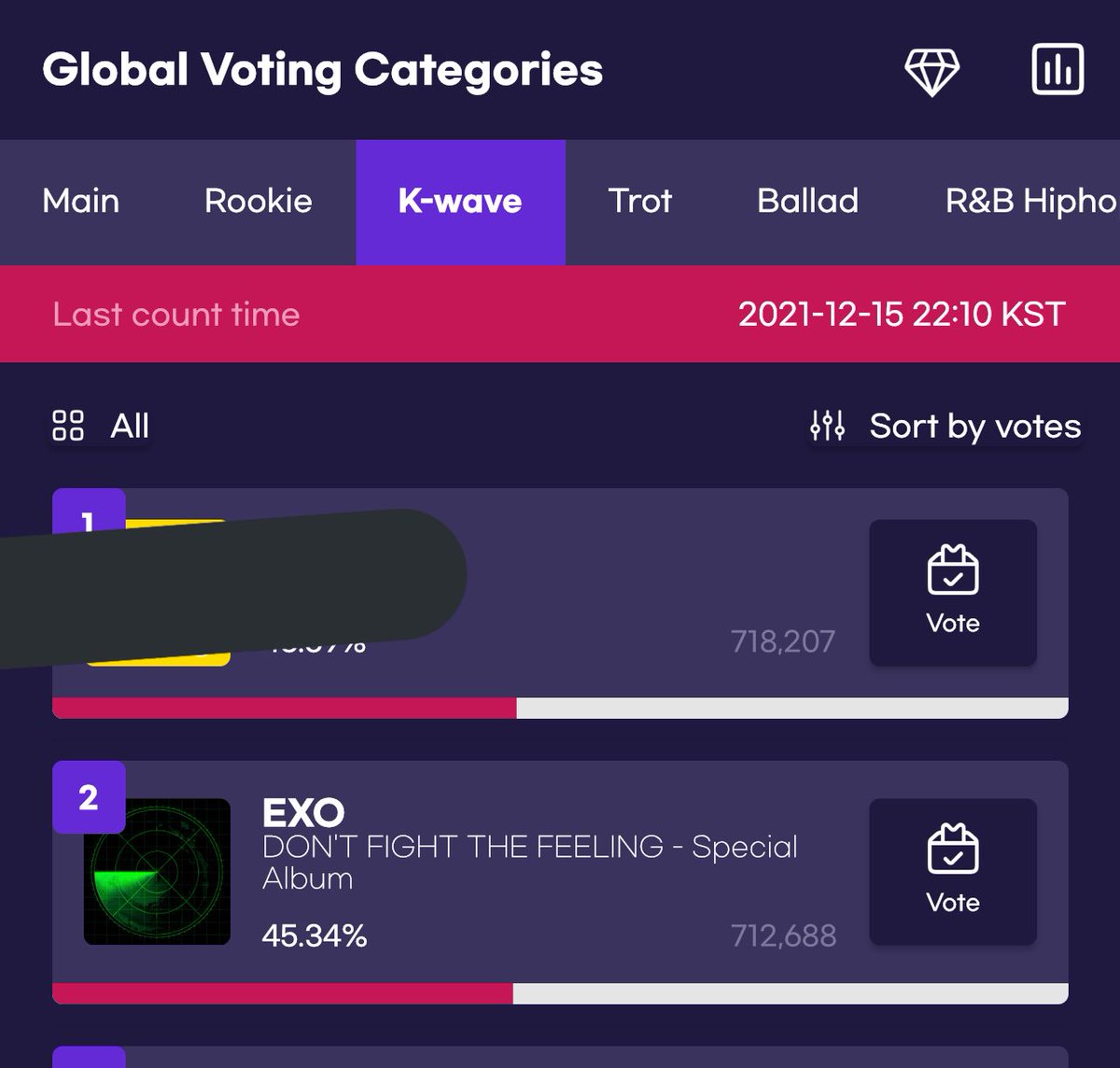 ตอนนี้gapห่างหกพันเลยนะ แอ๋วมาโหวตกันเถอะ อย่าเพิ่งท้ออย่าเพิ่งเทงานนี้เลยนะ มาโหวตก่อน มันโหวตง่ายมาก ต้องการกำลังโหวตจากทุกคนนะ #VOTEforEXOTH