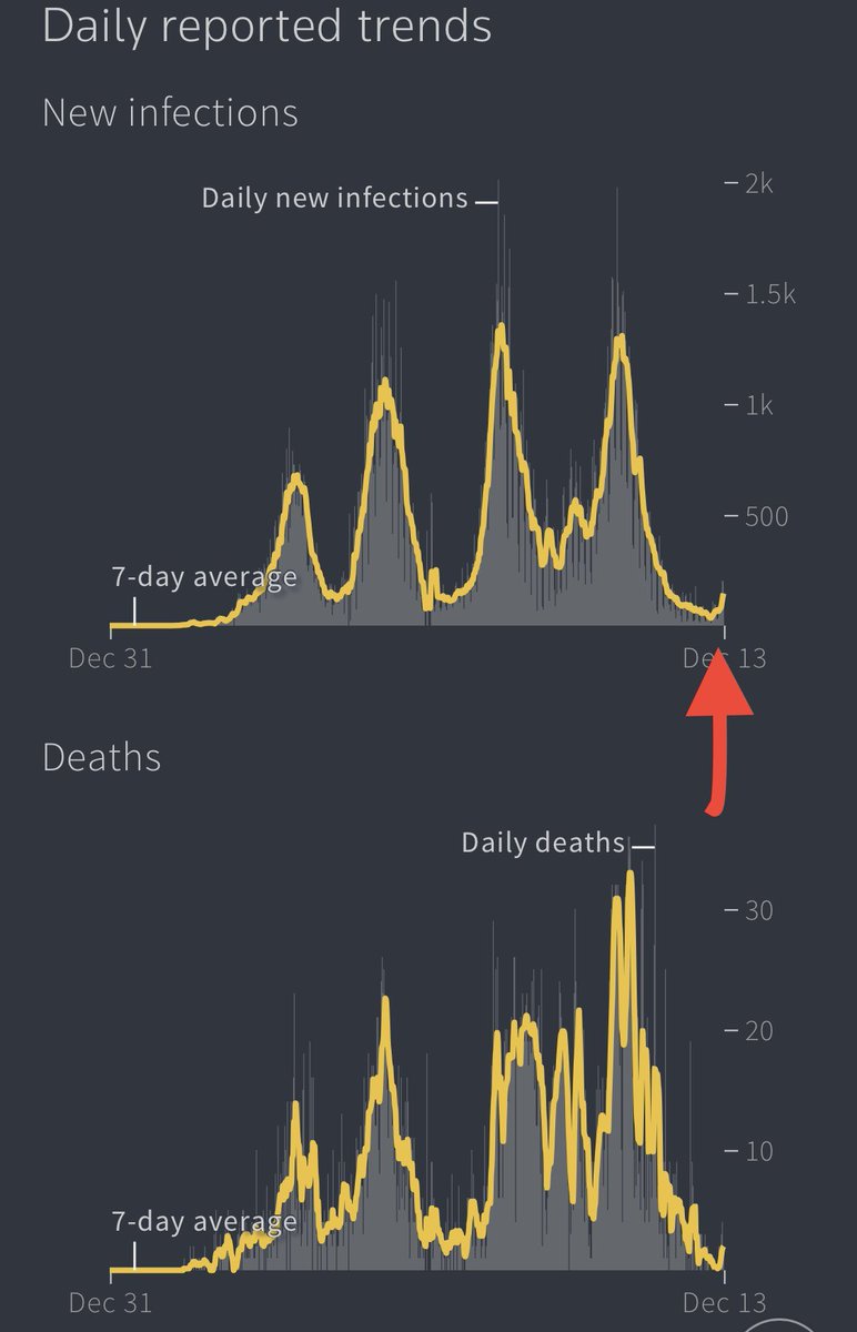 ericson_kilonzo's tweet photo. We are still at risk, be part of changing this graph by getting vaccinated and making use of your mask https://t.co/5iObS8JdEZ