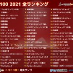 アニメ関連が多数!ネット流行語100の全ランキングが発表!