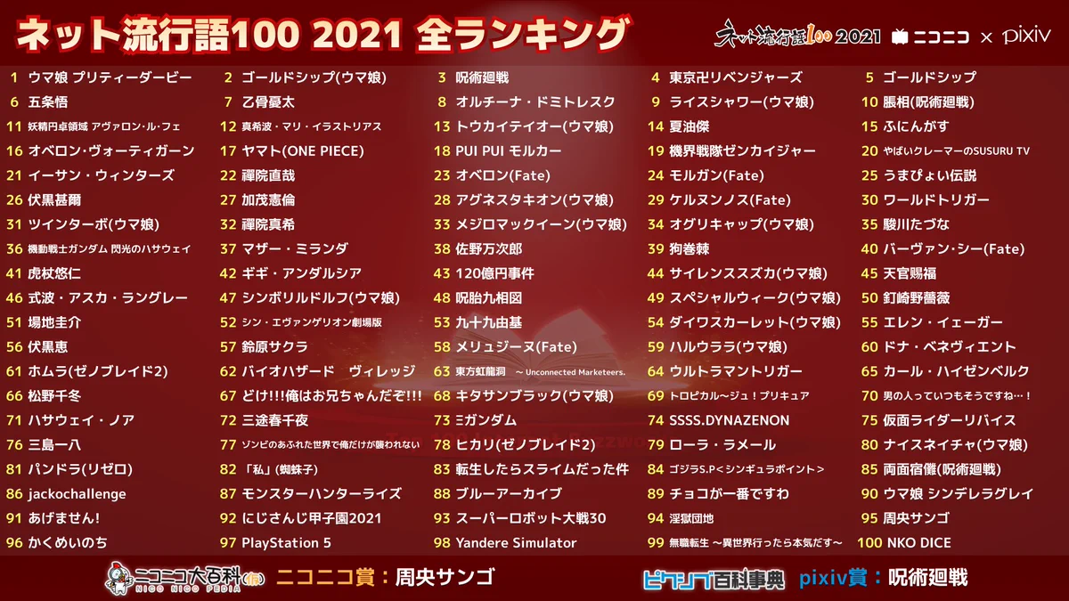 アニメ関連が多数！ネット流行語100の全ランキングが発表！