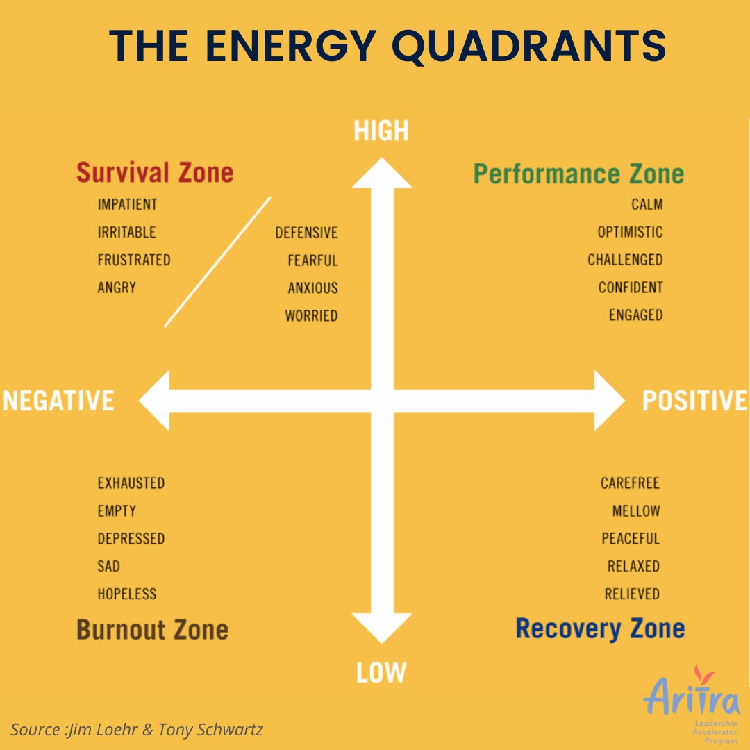 Aritra_org's tweet photo. We’re often told to manage our time, but managing our energy can be far more effective. According to Tony Schwartz, the goal is to spend as much time as possible on the right side of the diagram, alternating between the Performance and Recovery zones #resilience #performance https://t.co/alpL5kR2ej