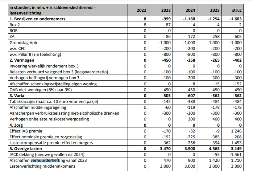 M_Wiedemeijer's tweet photo. Uit de financiële bijlage van het coalitie akkoord blijkt dat verhuurderheffing niet direct wordt afgeschaft, maar de komende jaren stapsgewijs wordt verlaagd. Afschaffing is pas na kabinetsperiode. https://t.co/xfNQ3O3yuT