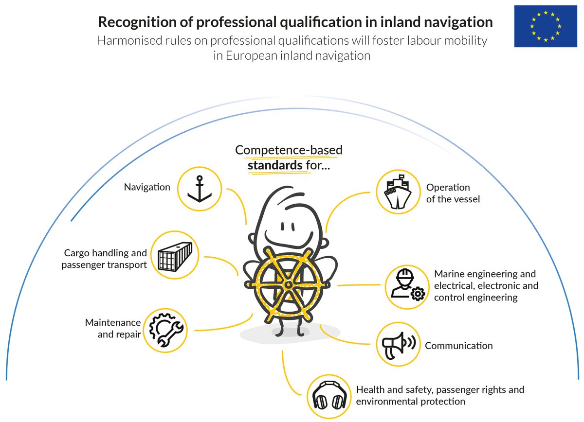 EUSDR's tweet image. Financed by 
@EUErasmusPlus
, COMPETING Project contributes to solving the shortage of qualified personnel &amp;amp; harmonized education standards for IWT sector in the #DanubeRegion. 
Find more: navigation.danube-region.eu/competence-bas… and here: iwt-competencies.eu 
@UA_EUSDR