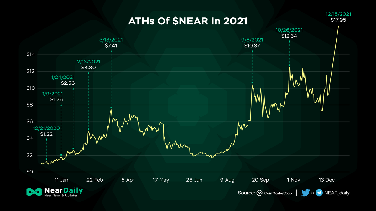 MidenDaily's tweet photo. ATHs Of $NEAR In 2021

Will $NEAR reach $50 by the end of 2021?

Yes or No? 👇 https://t.co/VqQrJmxkPP