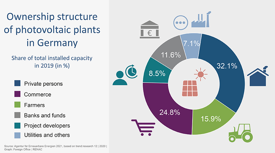 Households and farmers account for almost half of #photovoltaic plants in #Germany. Popular backing ensures that we can make #energytransition a reality after #COP26. Let`s move from ambition to action together! <a href="/climatediplo/">Climate Diplomacy and Security</a> #renewables #climateneutrality #solar