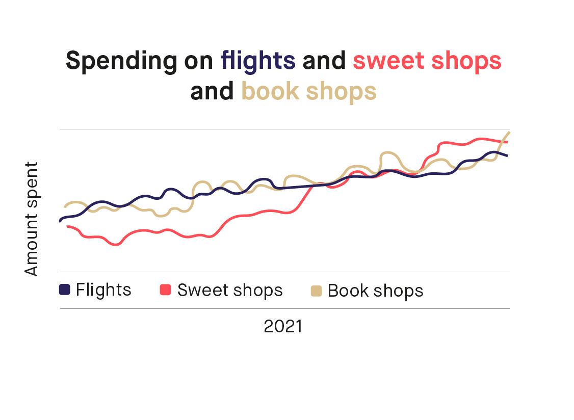 monzo's tweet image. Nothing beats knocking back a pack of Tangfastics and reading the latest thriller in an airport departure lounge.

#MonzosVeryImportant2021DataThing