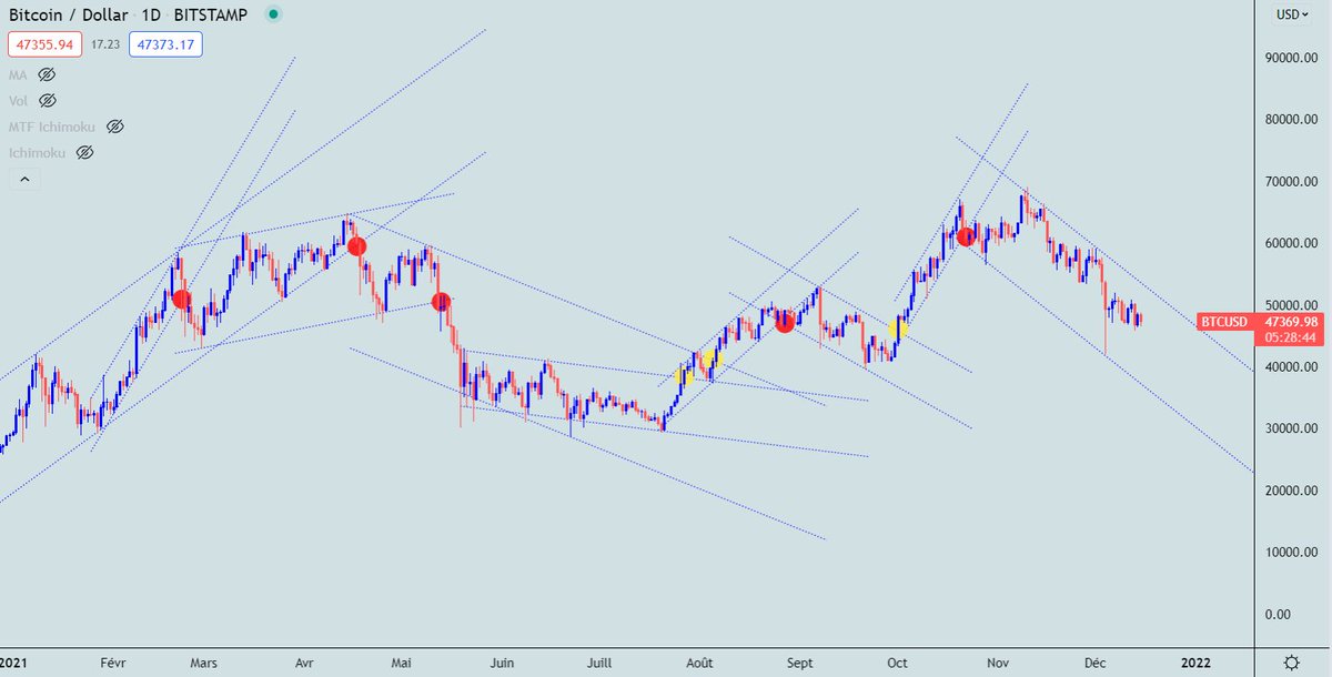 SlashCoins's tweet image. Ce n'est qu'une question de temps avant de le péter à la hausse ce canal (BTC/USD 1D) 🎯.