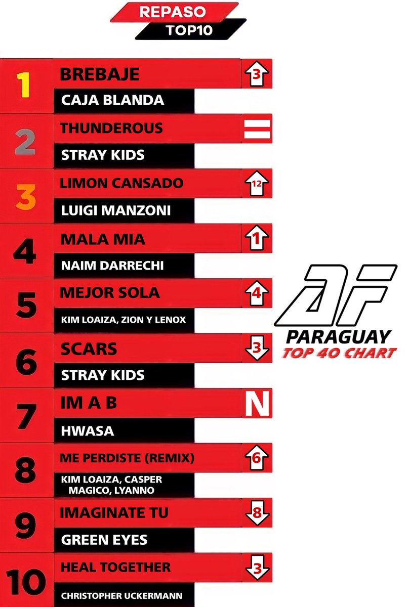 [TOP10 #TOP40AFPy] con <a href="/LuiManzoni/">Luigi Manzoni</a>, <a href="/KimberlyLoaiza_/">Kimberly Loaiza 🇲🇽</a>, <a href="/Stray_Kids/">Stray Kids</a>, <a href="/christopheruck/">Christopher Uckermann</a> Y <a href="/cajablanda/">CAJA BLANDA</a> LIDERANDO!

Vota aqui: bit.ly/3DPuNGQ