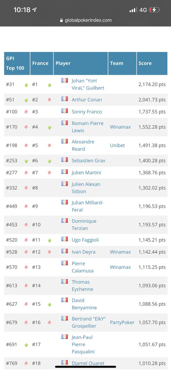 YoHViral's tweet image. La transition cash game / tournois se passe bien 

Numéro 1 Francais en tournois live en 2021 🙏

Mais l’année n’est pas fini donc le classement n’est pas figé et je suis avec les copains Arthur et Romain ici à Vegas on commence à jouer le WPT five diamond dans 1 heure 🇫🇷