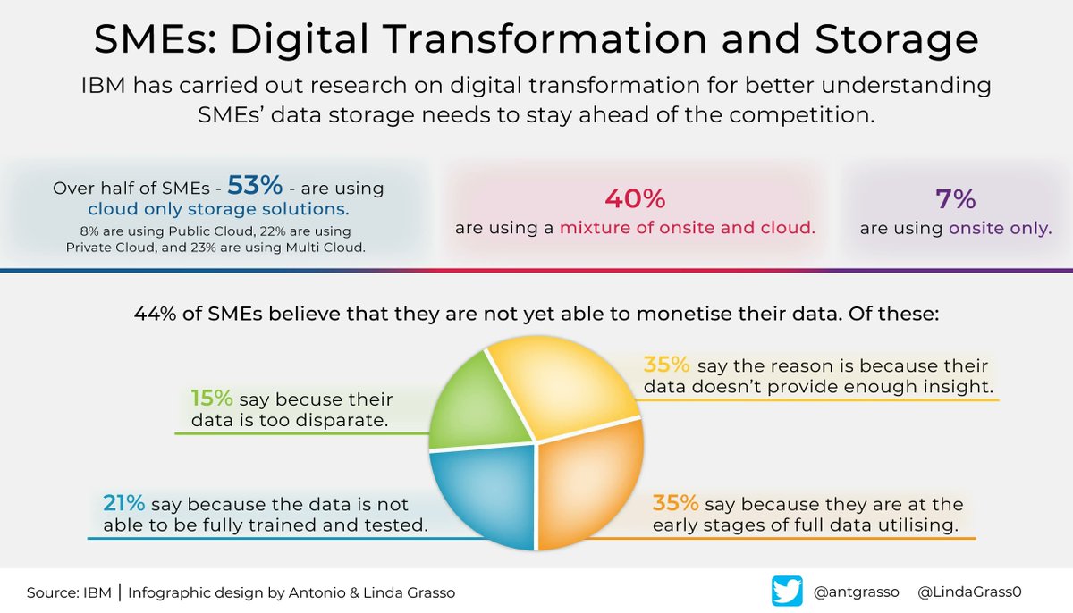 A research by IBM shows the approach SMEs have with their data management - Indeed, a robust data #storage solution is key to be resilient. 

Find out more on IBM FlashSystem storage > ibm.biz/Bdf9Uv @IBMStorage via @LindaGrass0 #IBMPartner #ResilientWithIBMFlash #IT