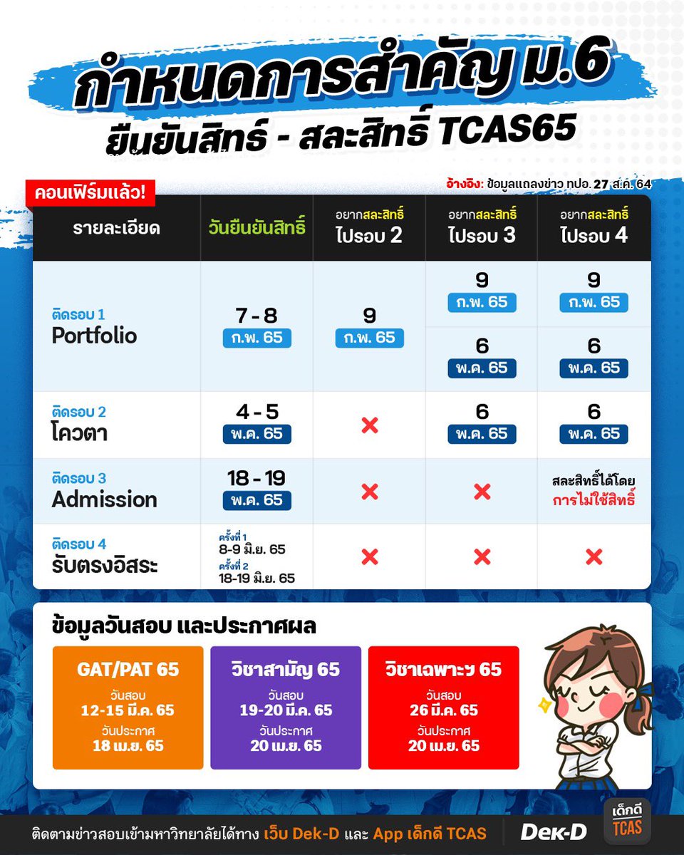 lataedekd's tweet photo. กำหนดการสำคัญ ม.6 การยืนยันสิทธิ์ - สละสิทธิ์ #dek65 
.
วิธีดูตาราง คือ ยืนยันสิทธิ์รอบ PORT 7-8 ก.พ.65 หากอยากไปรอบ 3 สามารถเลือกสละสิทธิ์ได้ 9 ก.พ. หรือ 6 พ.ค.65 ครับ https://t.co/4IkCFthmEZ