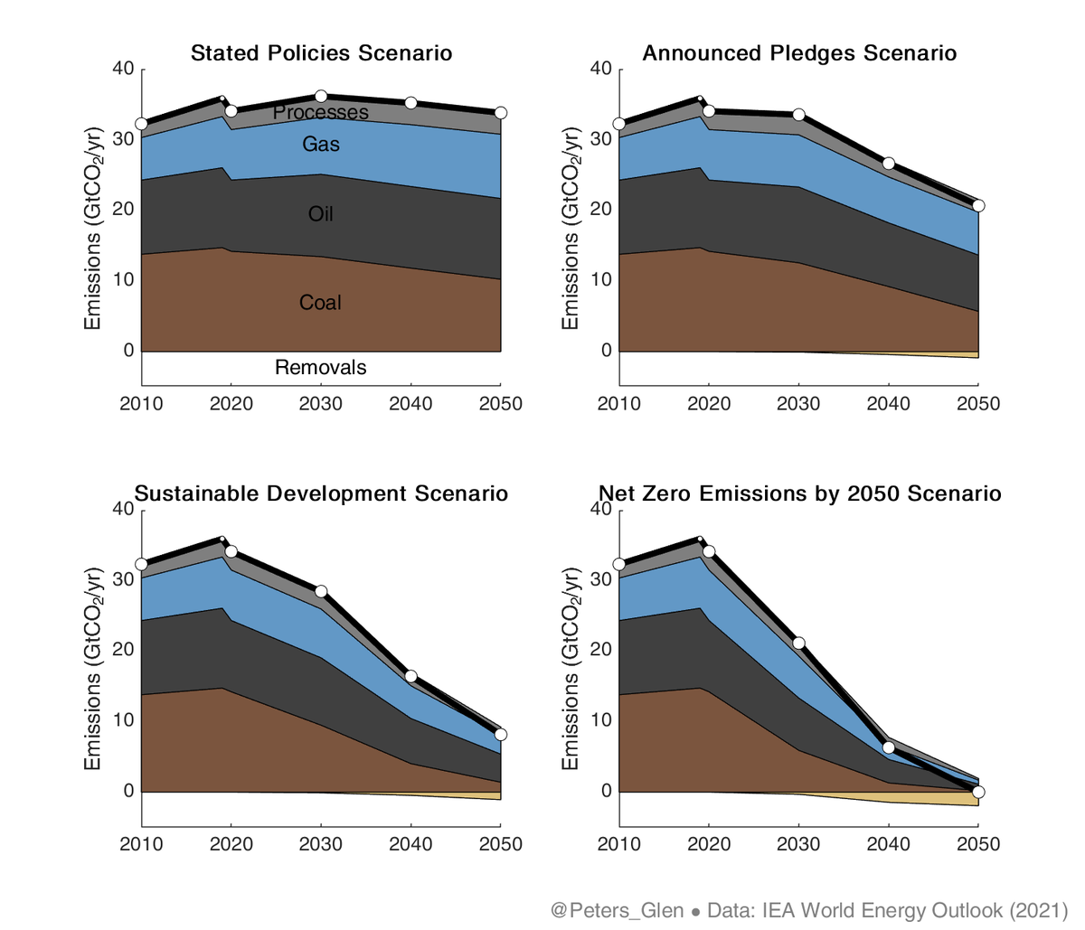 Peters_Glen's tweet photo. Which fossil fuels are leading to the most CO₂ emissions in different scenarios?

The IEA 1.5°C scenario (bottom right) squeezes as much as it can out of the system leaving only a very little demand for Carbon Dioxide Removal (afforestation not included here). https://t.co/TSdvPGHfJR