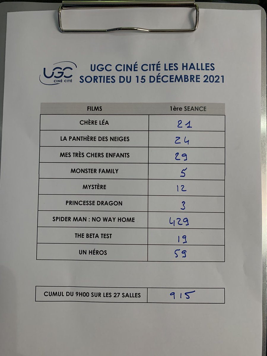UGCcinemas's tweet photo. Avec 915 entrées, le mercredi 15 décembre signe la meilleure séance de 9h à l'UGC Ciné Cité Les Halles depuis la réouverture des cinémas en juin 2020 !
À noter, séance complète pour
#SpiderManNoWayHome.
Source : @debriefilm https://t.co/yEiflKLJFp