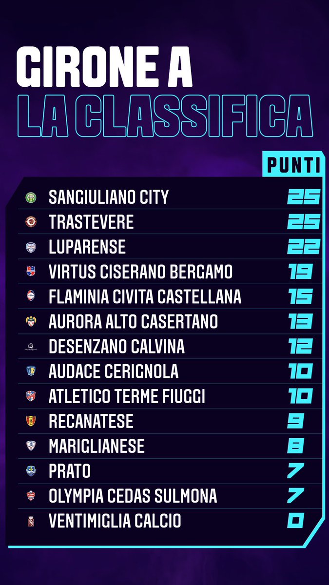 LNDEsport1's tweet photo. 🎮⚽️ Le classifiche di #eSerieD 

RT se sei tra il 1° e 6° posto 
❤️ se sei tra il 7° e 14° posto https://t.co/GBWOCwP2hd