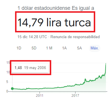 paeguiguren's tweet image. Si el peso chileno 🇨🇱 siguiera la trayectoria de la lira turca 🇹🇷, en 15 años tendríamos el dólar a $8.500.

Turquía 🇹🇷 como ejemplo política fiscal y económica de @DiegoPardow  , coordinador del programa de Boric 🌳.

Chile no se merece este nivel de improvisación!!