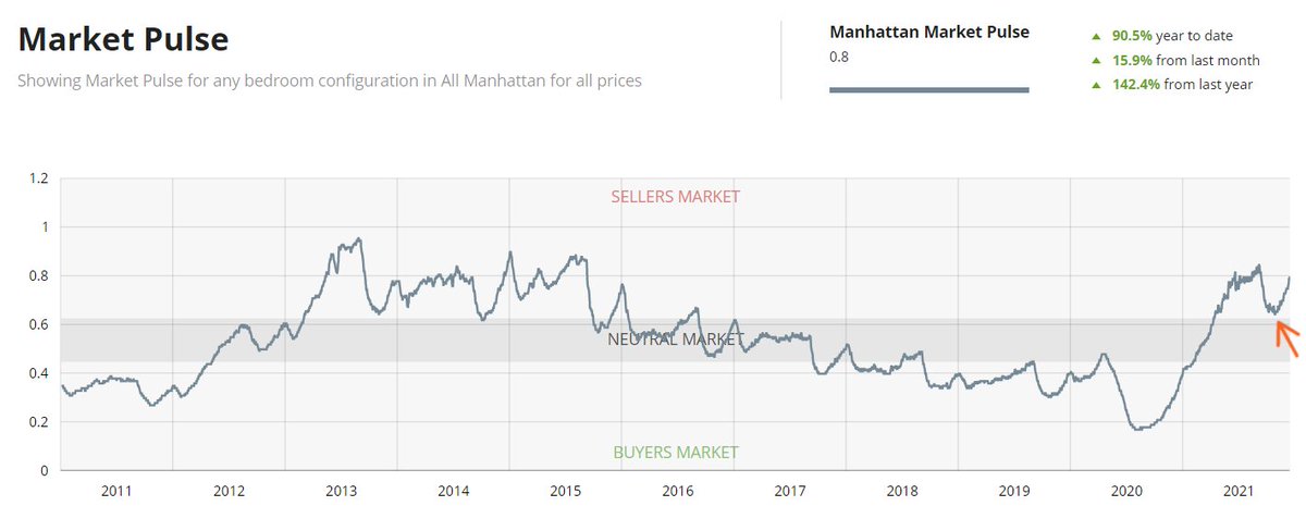 UrbanDigs's tweet photo. Buyer discount window in Manhattan is closing fast - mostly inventory driven, followed closely by continued high demand relative to historical averages for this time of year. The fade in the price recovery cycle is likely to be shallow #goNYC #urbandigs https://t.co/vGlFm97YF4