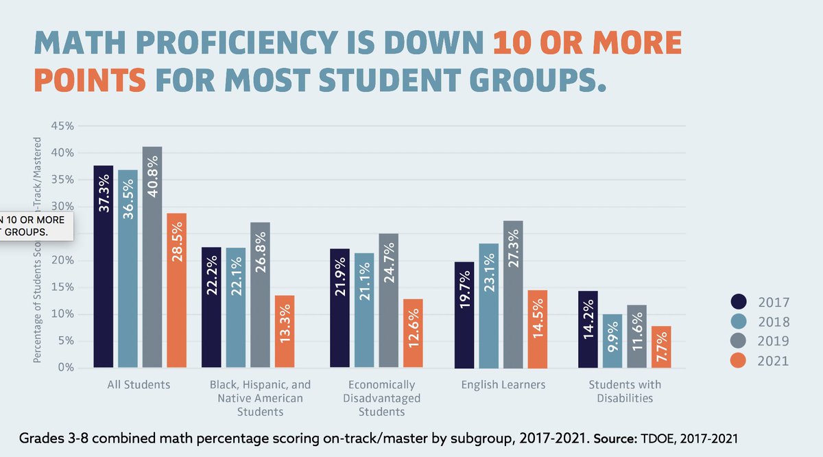 SCORE_TN's tweet photo. COVID IMPACT ON K-12: Students lost academic gains in math and ELA, and every student group lost ground in reading and writing based on 2021 assessment data. #TNedu2022 https://t.co/88FdLVIo6n